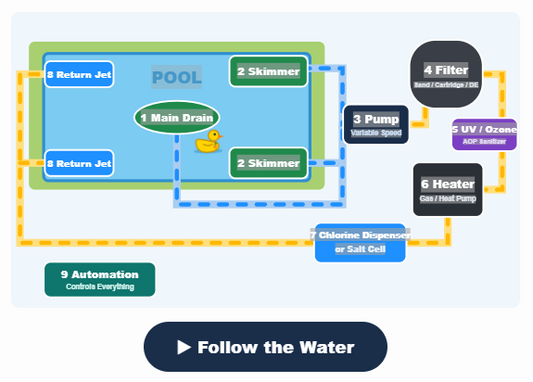 Pool plumbing diagram showing water flow from the drain and skimmers through the pump, filter, and heater back to the pool